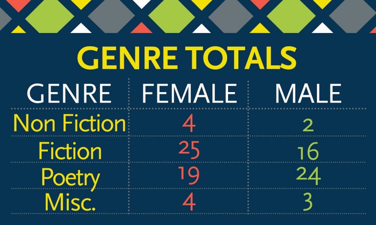 A graphic reading "Genre Totals: Non-Fiction: Female 4, Male 2. Fiction: Female 75, Male 16. Poetry: Female 19, Male 24. Miscellaneous: Female 4, Male 3.